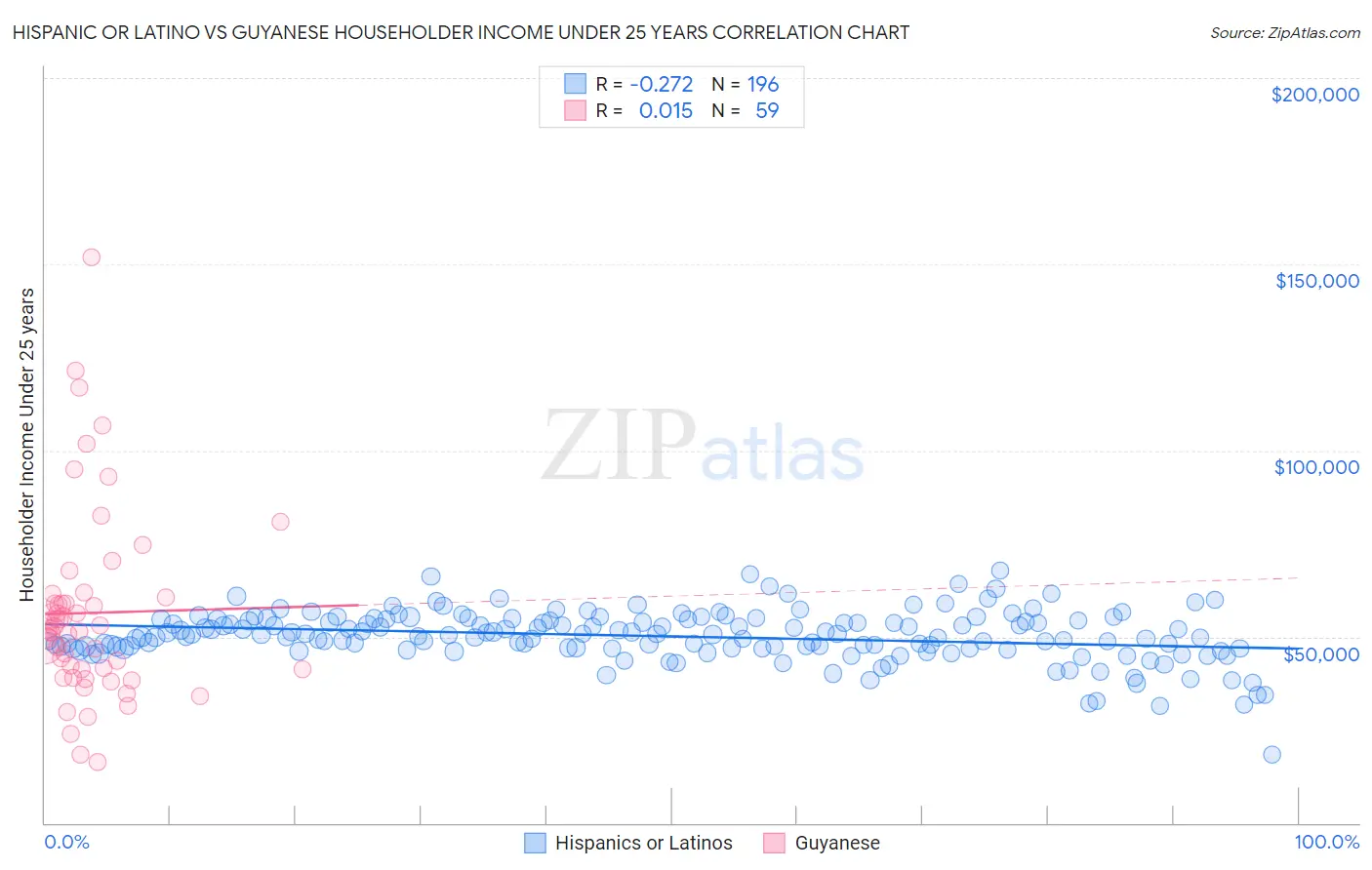 Hispanic or Latino vs Guyanese Householder Income Under 25 years