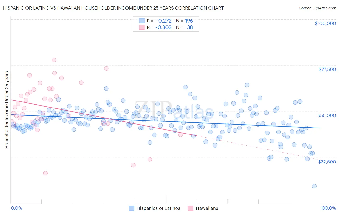 Hispanic or Latino vs Hawaiian Householder Income Under 25 years