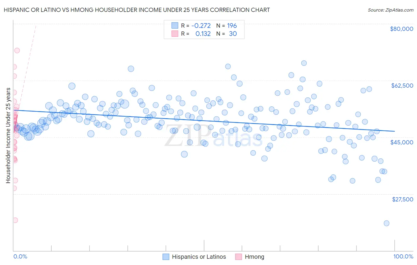 Hispanic or Latino vs Hmong Householder Income Under 25 years