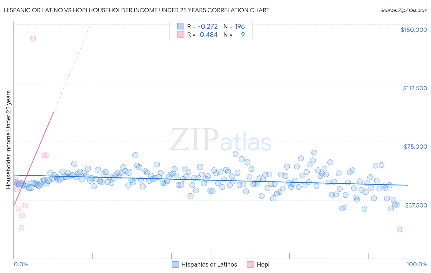 Hispanic or Latino vs Hopi Householder Income Under 25 years