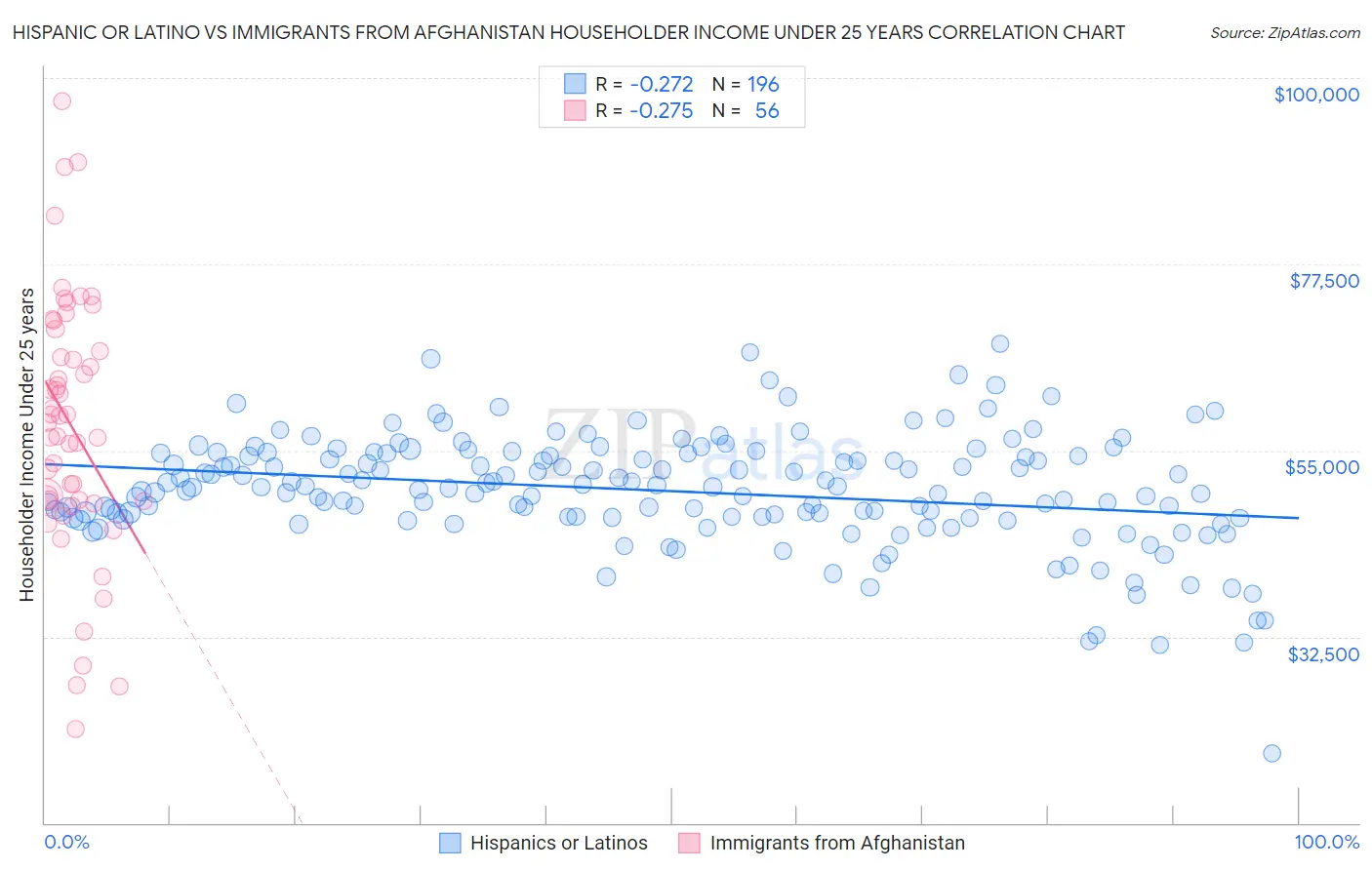 Hispanic or Latino vs Immigrants from Afghanistan Householder Income Under 25 years