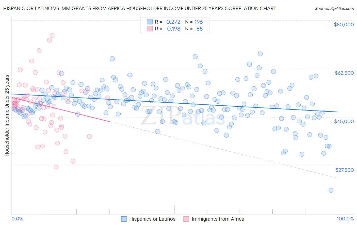 Hispanic or Latino vs Immigrants from Africa Householder Income Under 25 years