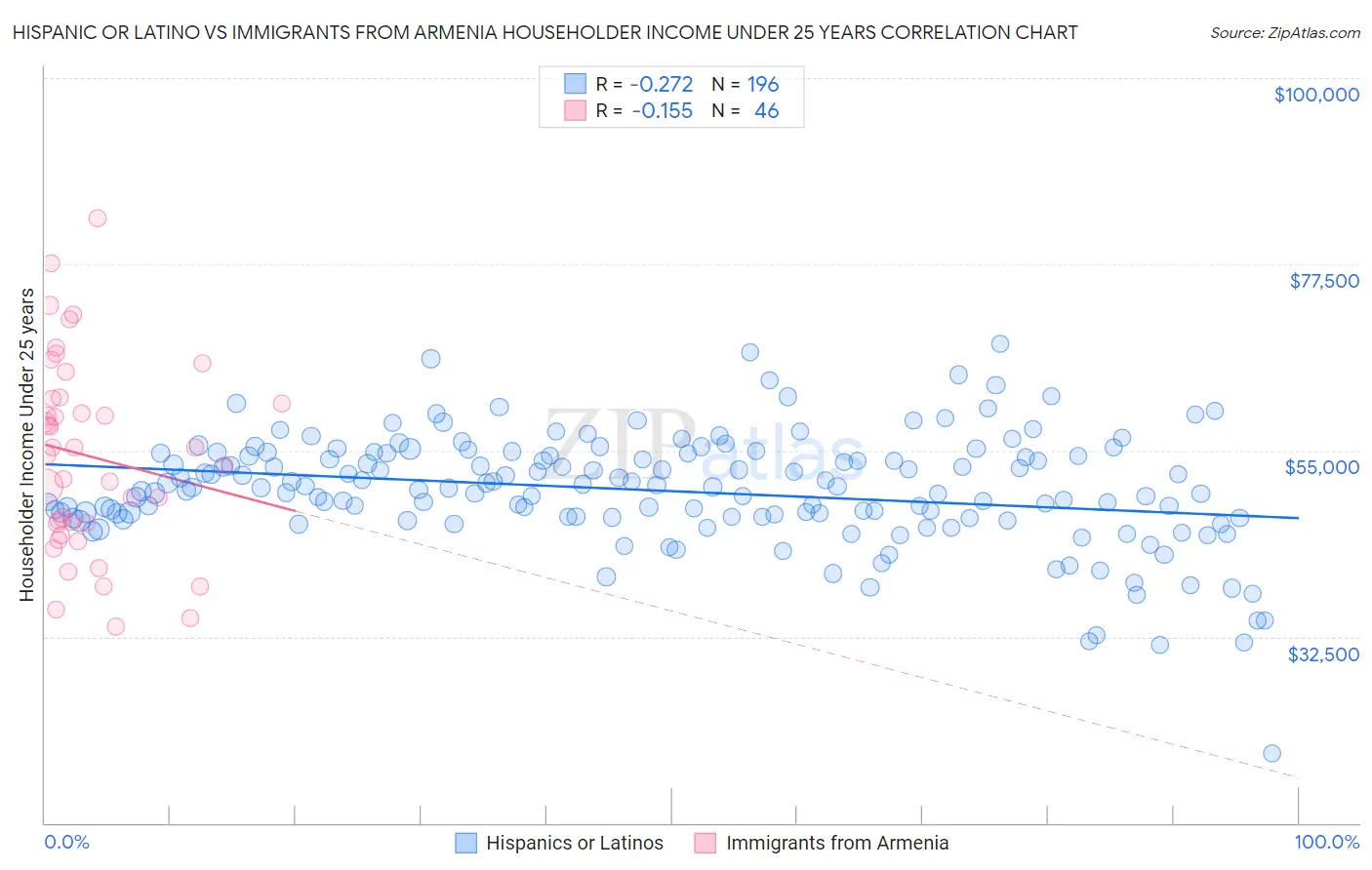 Hispanic or Latino vs Immigrants from Armenia Householder Income Under 25 years