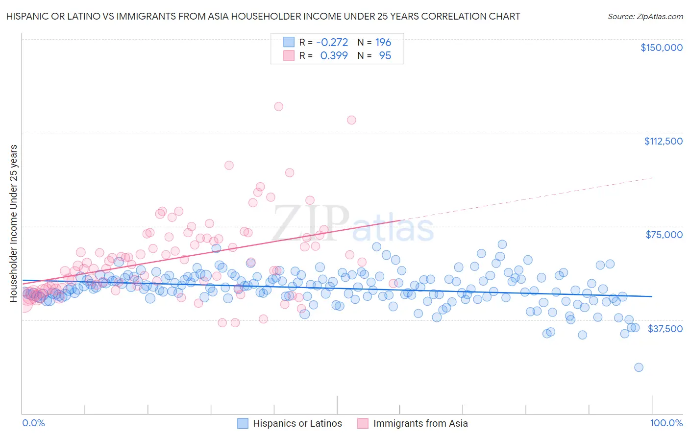 Hispanic or Latino vs Immigrants from Asia Householder Income Under 25 years