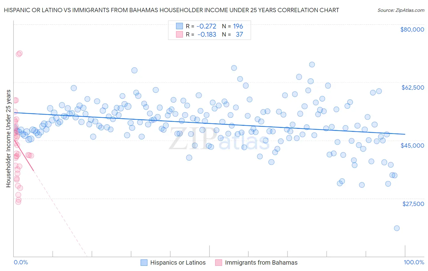 Hispanic or Latino vs Immigrants from Bahamas Householder Income Under 25 years