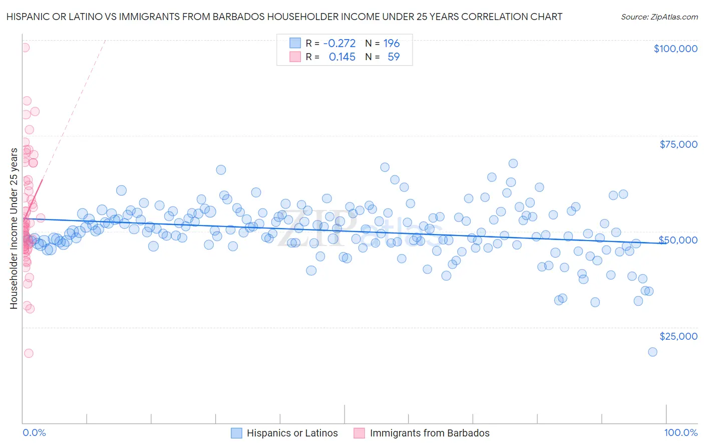Hispanic or Latino vs Immigrants from Barbados Householder Income Under 25 years