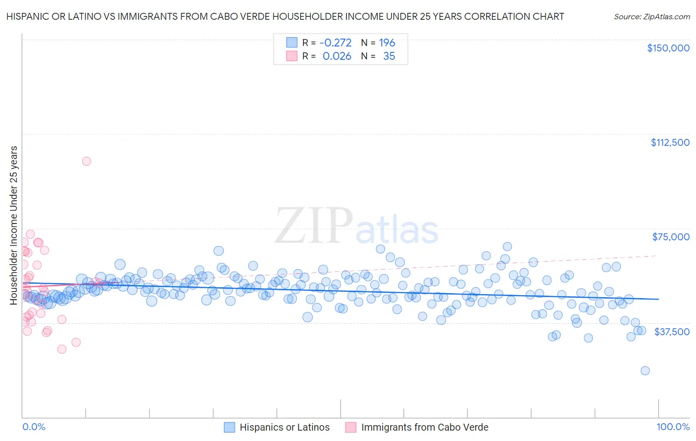 Hispanic or Latino vs Immigrants from Cabo Verde Householder Income Under 25 years