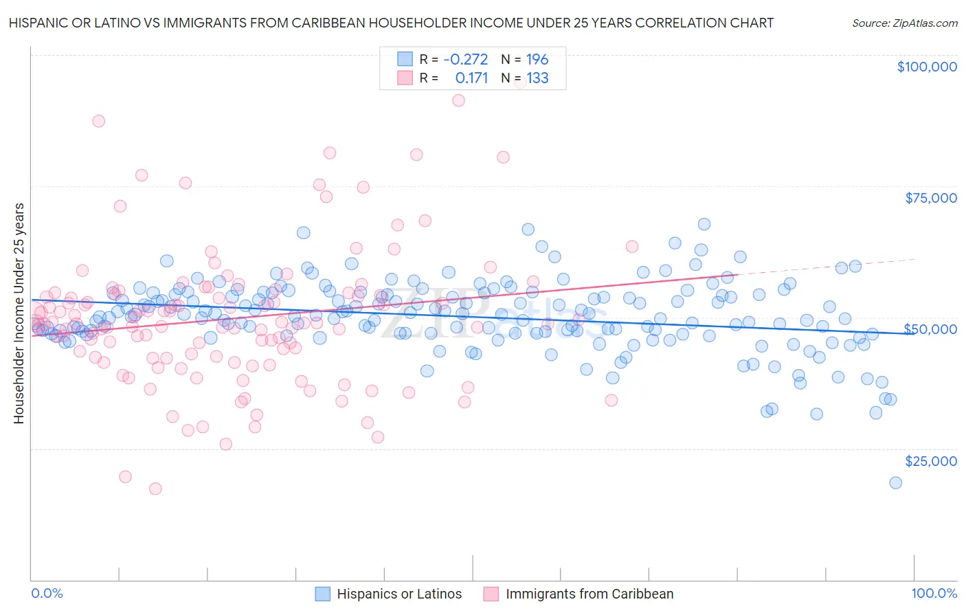 Hispanic or Latino vs Immigrants from Caribbean Householder Income Under 25 years