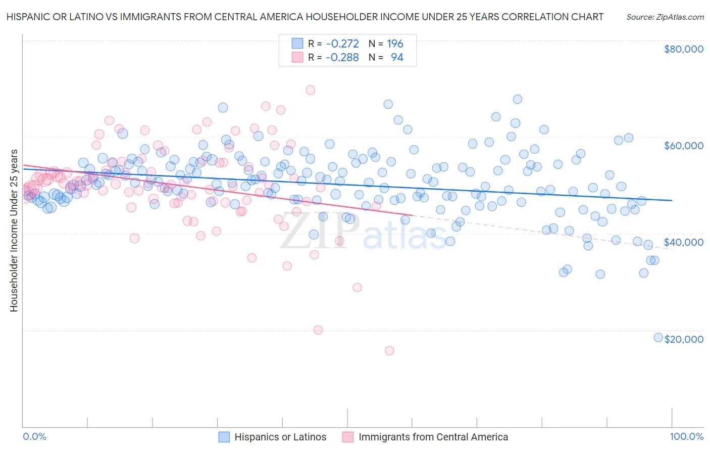 Hispanic or Latino vs Immigrants from Central America Householder Income Under 25 years