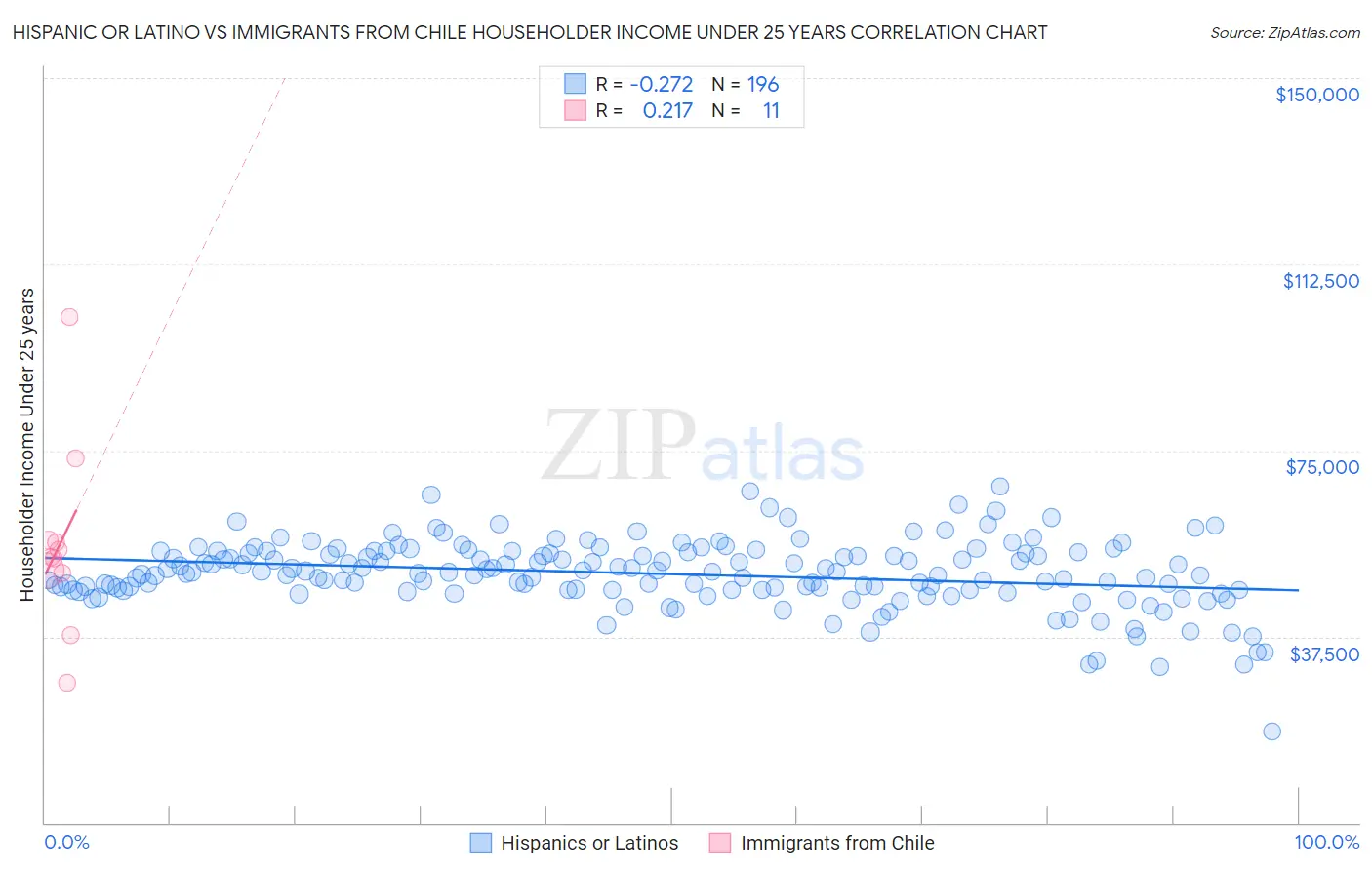 Hispanic or Latino vs Immigrants from Chile Householder Income Under 25 years