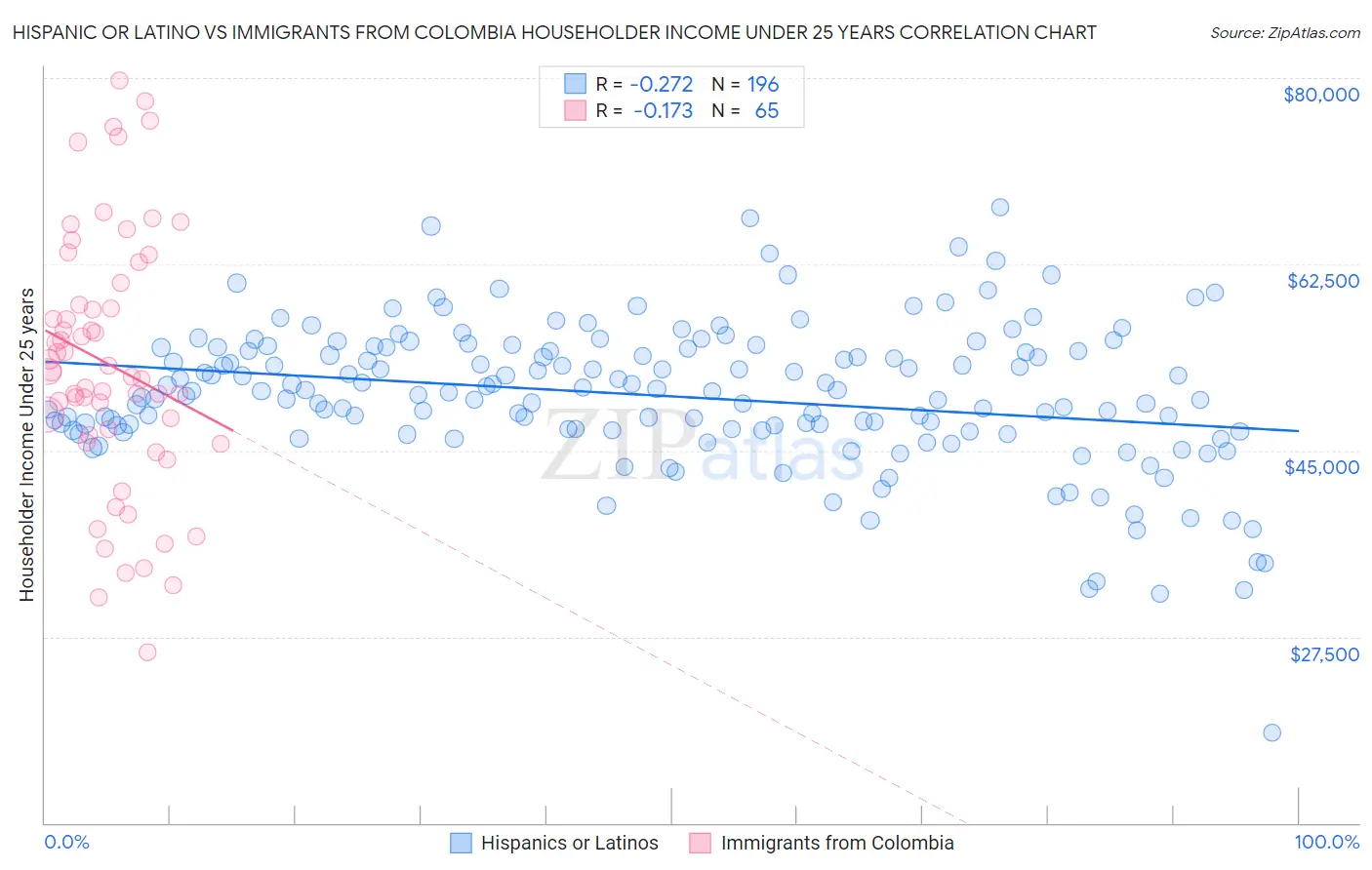 Hispanic or Latino vs Immigrants from Colombia Householder Income Under 25 years