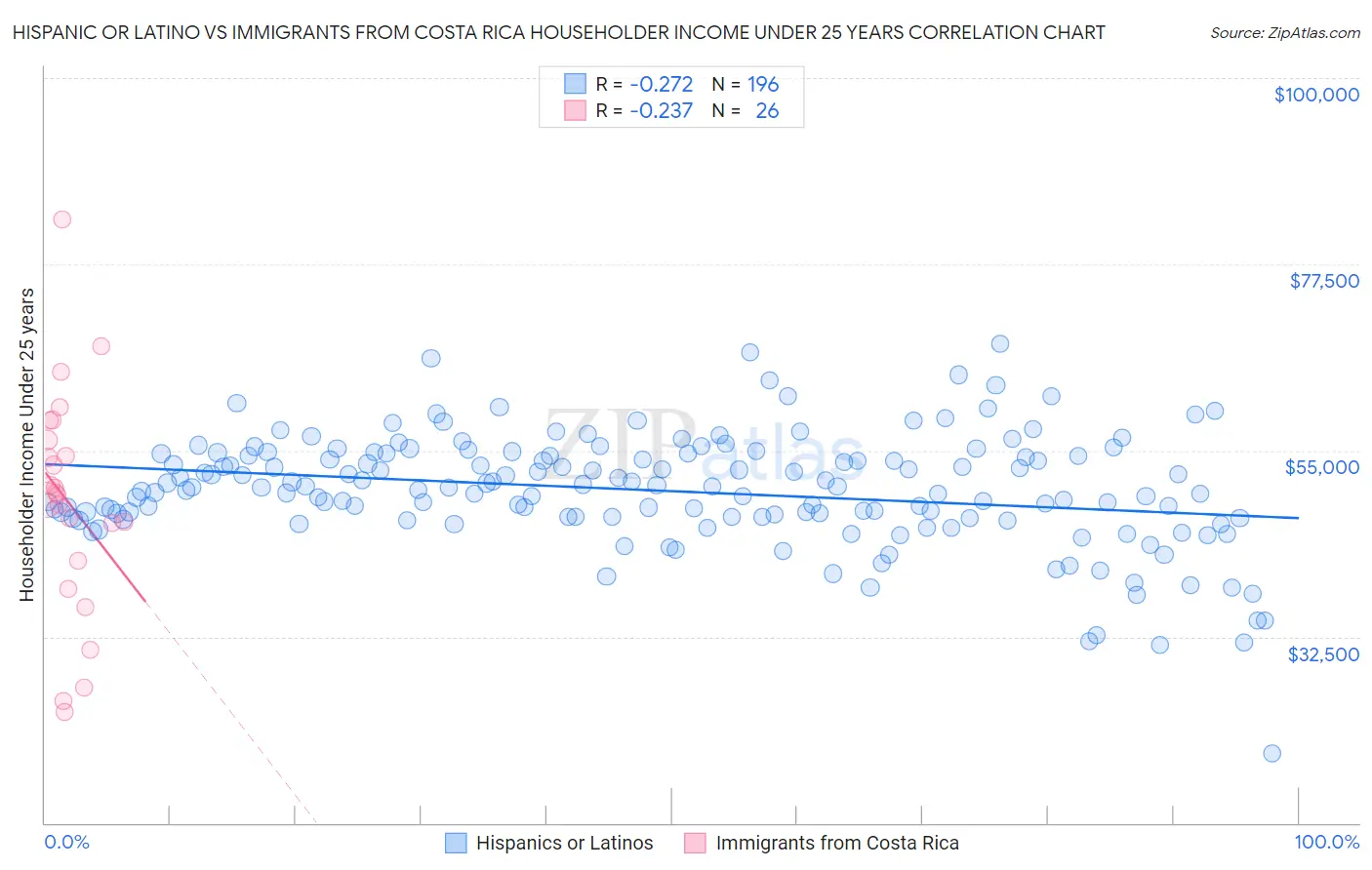 Hispanic or Latino vs Immigrants from Costa Rica Householder Income Under 25 years