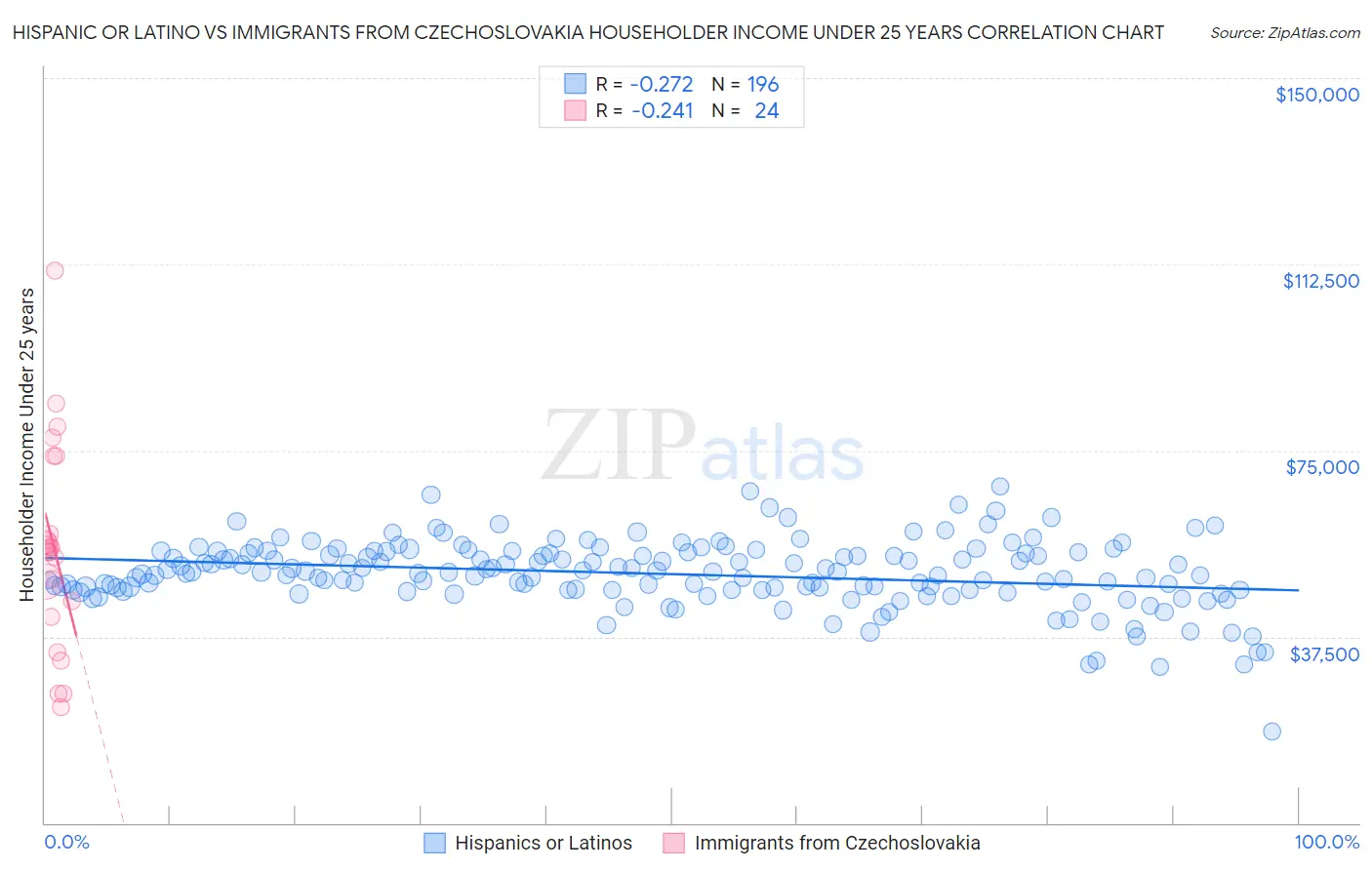 Hispanic or Latino vs Immigrants from Czechoslovakia Householder Income Under 25 years