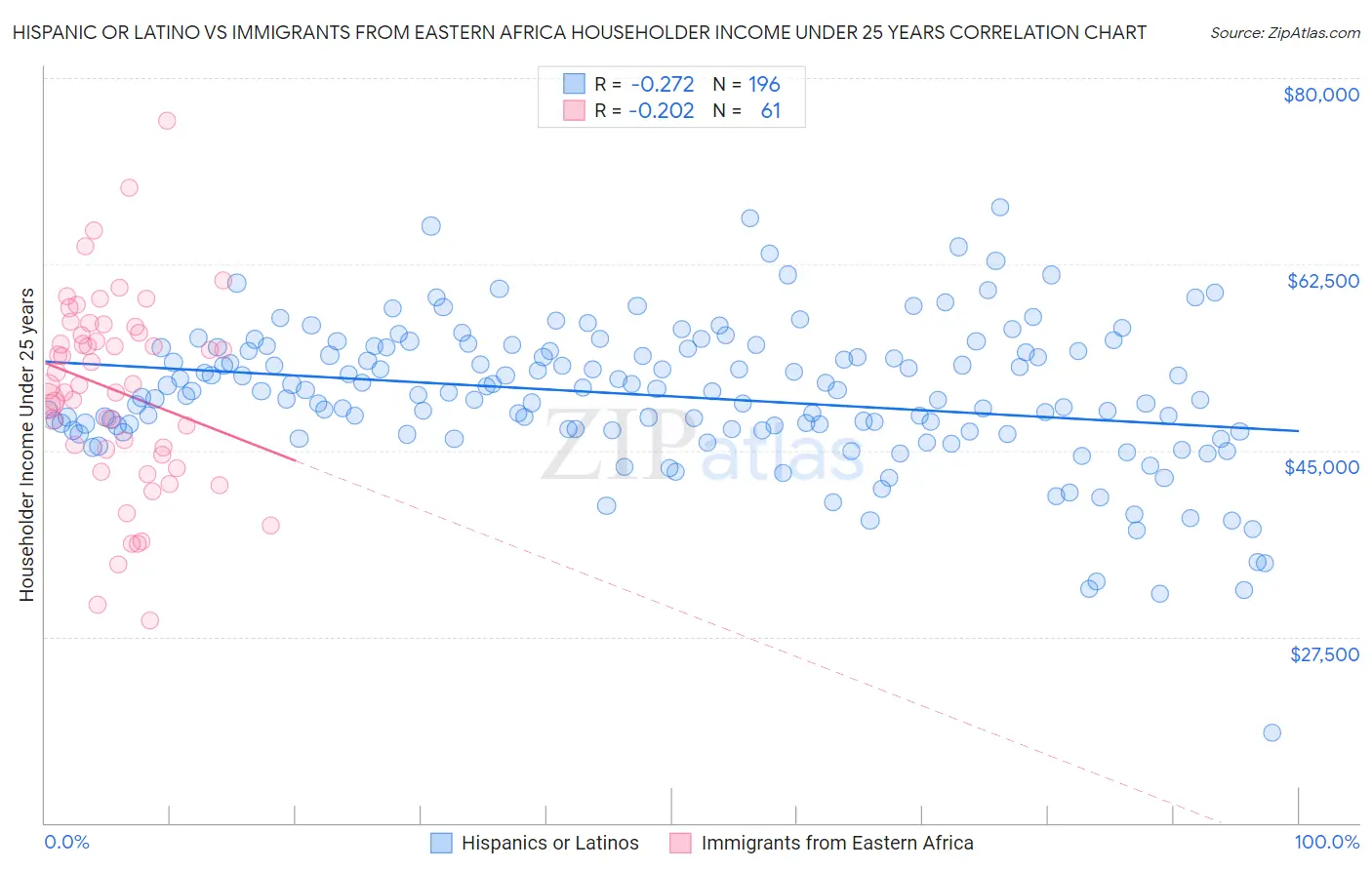 Hispanic or Latino vs Immigrants from Eastern Africa Householder Income Under 25 years