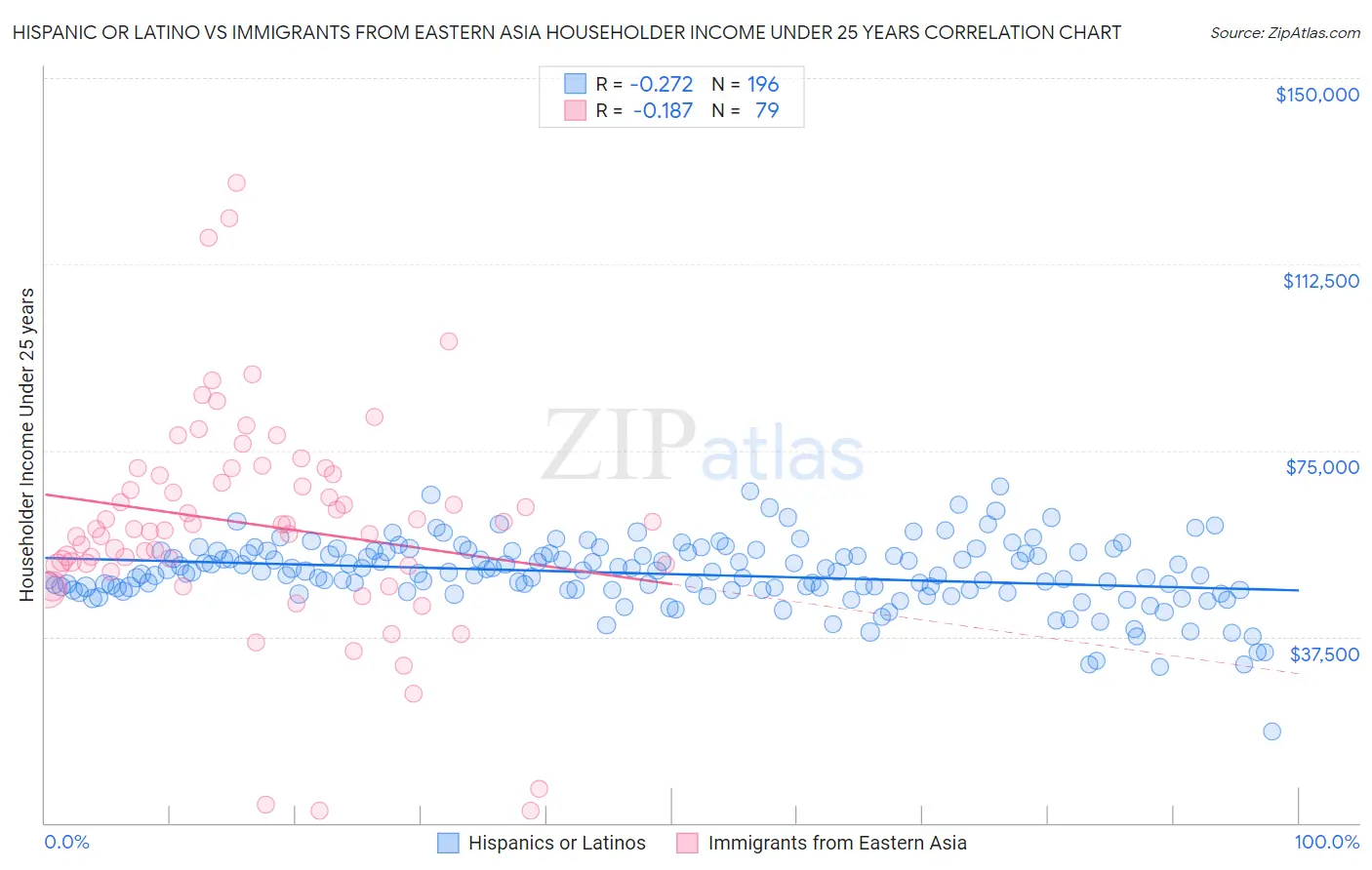 Hispanic or Latino vs Immigrants from Eastern Asia Householder Income Under 25 years