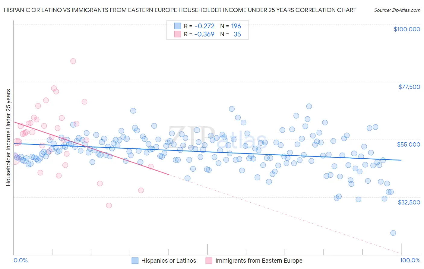 Hispanic or Latino vs Immigrants from Eastern Europe Householder Income Under 25 years