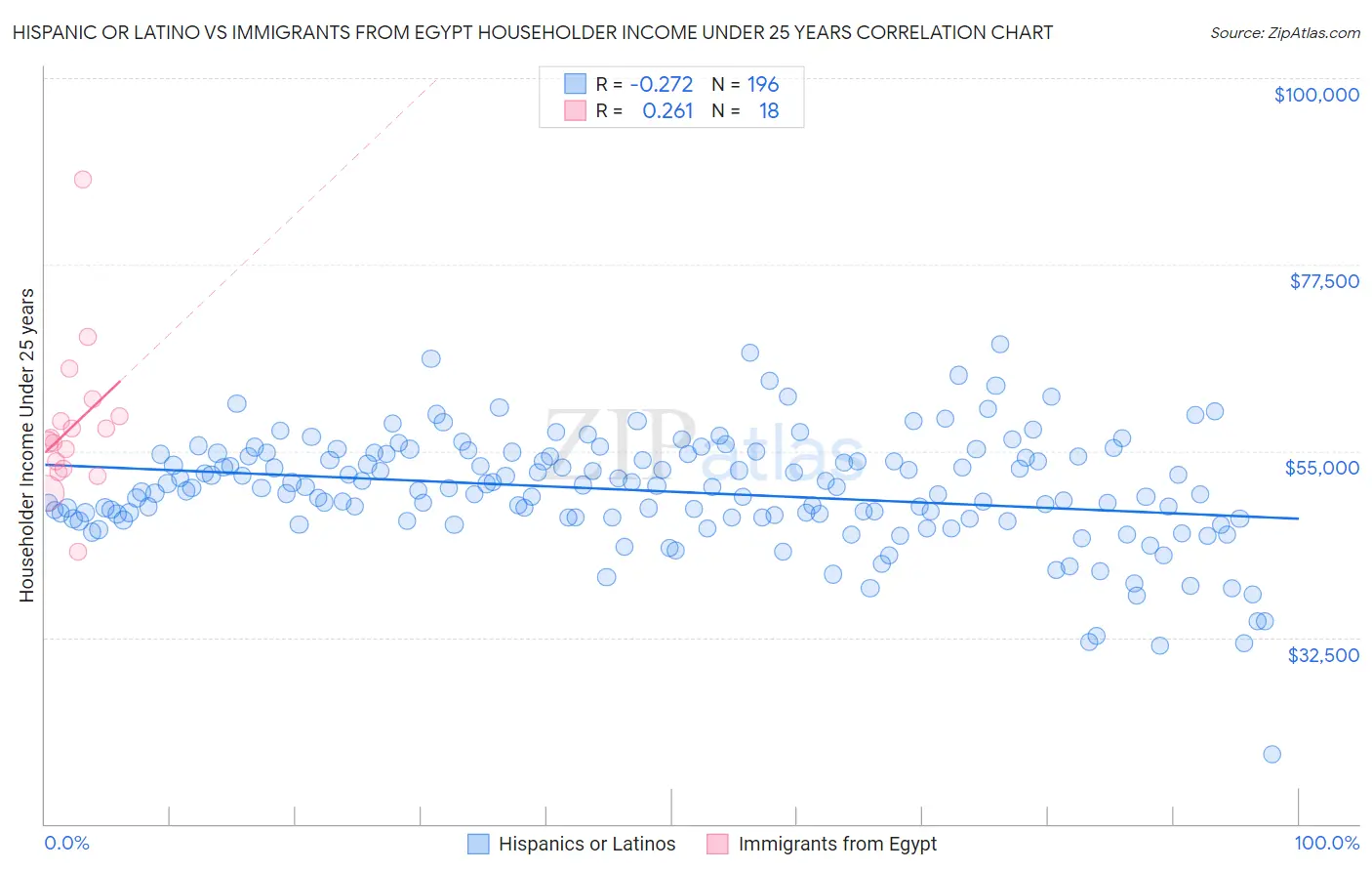 Hispanic or Latino vs Immigrants from Egypt Householder Income Under 25 years