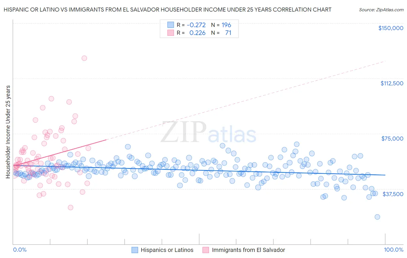 Hispanic or Latino vs Immigrants from El Salvador Householder Income Under 25 years