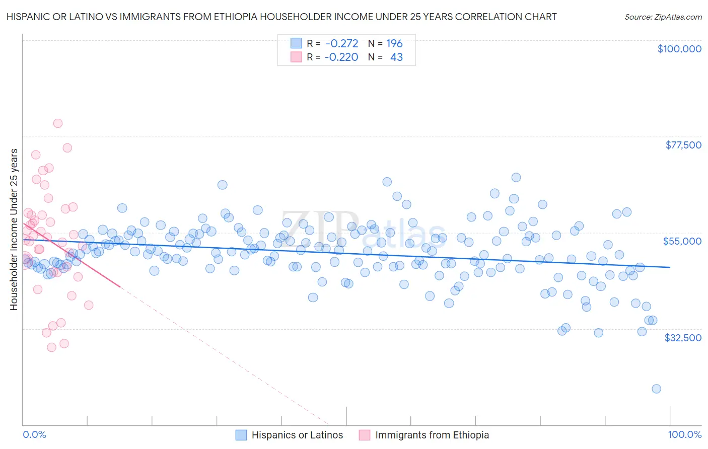 Hispanic or Latino vs Immigrants from Ethiopia Householder Income Under 25 years