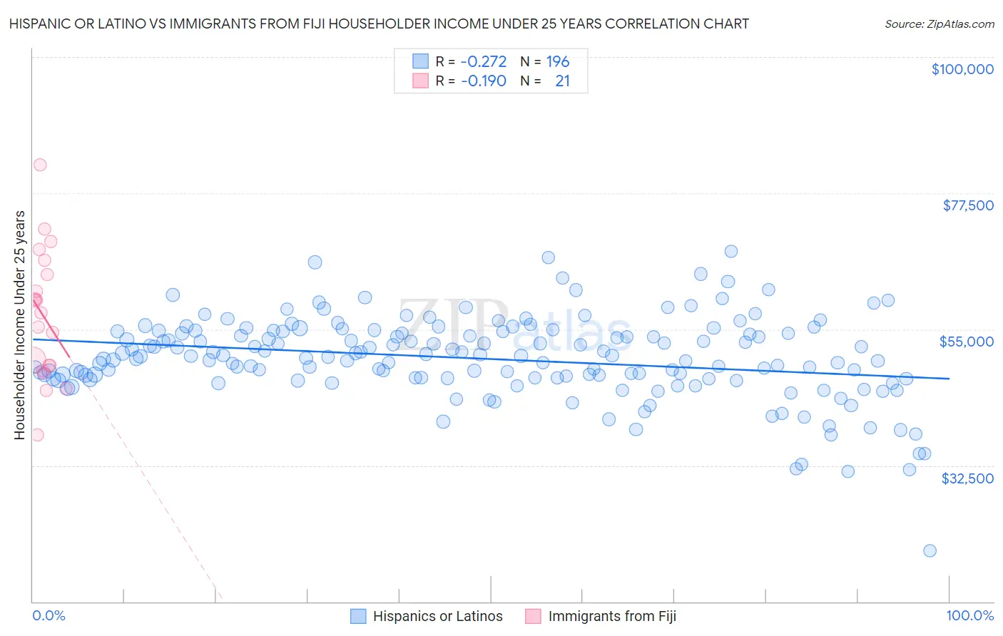 Hispanic or Latino vs Immigrants from Fiji Householder Income Under 25 years