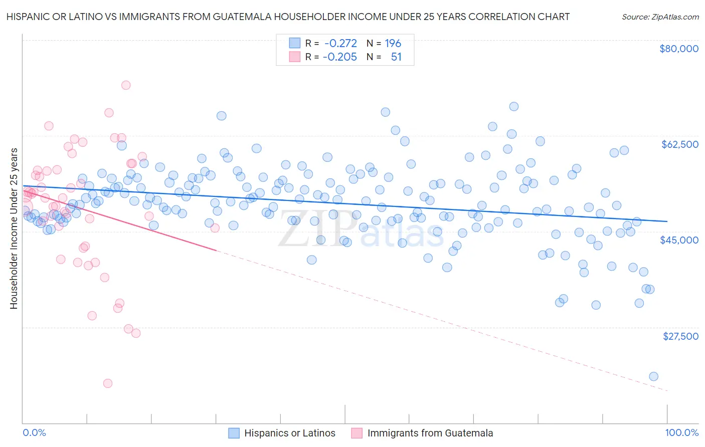 Hispanic or Latino vs Immigrants from Guatemala Householder Income Under 25 years