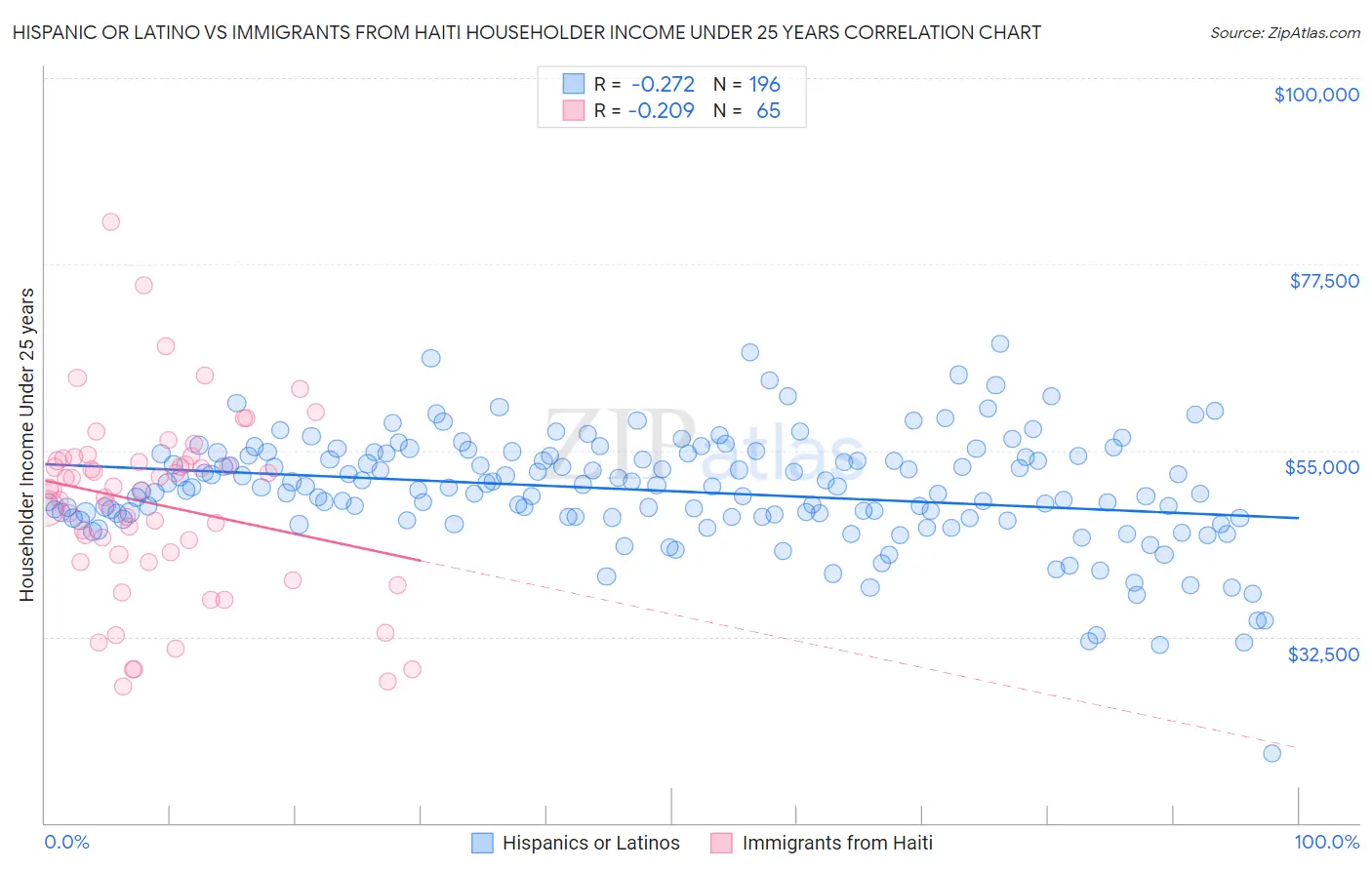 Hispanic or Latino vs Immigrants from Haiti Householder Income Under 25 years