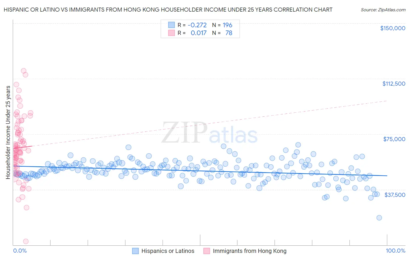 Hispanic or Latino vs Immigrants from Hong Kong Householder Income Under 25 years