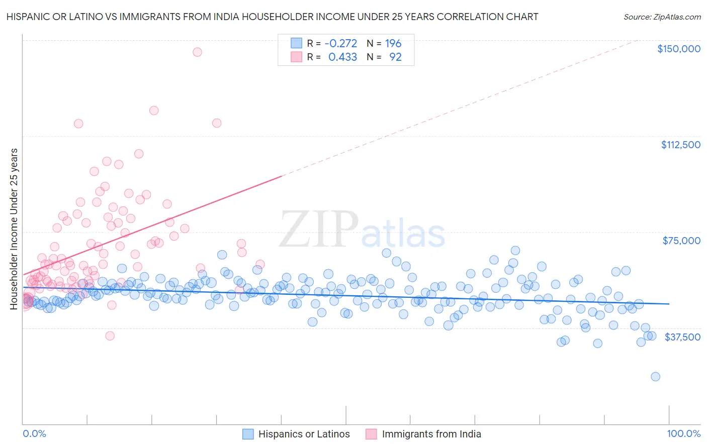 Hispanic or Latino vs Immigrants from India Householder Income Under 25 years