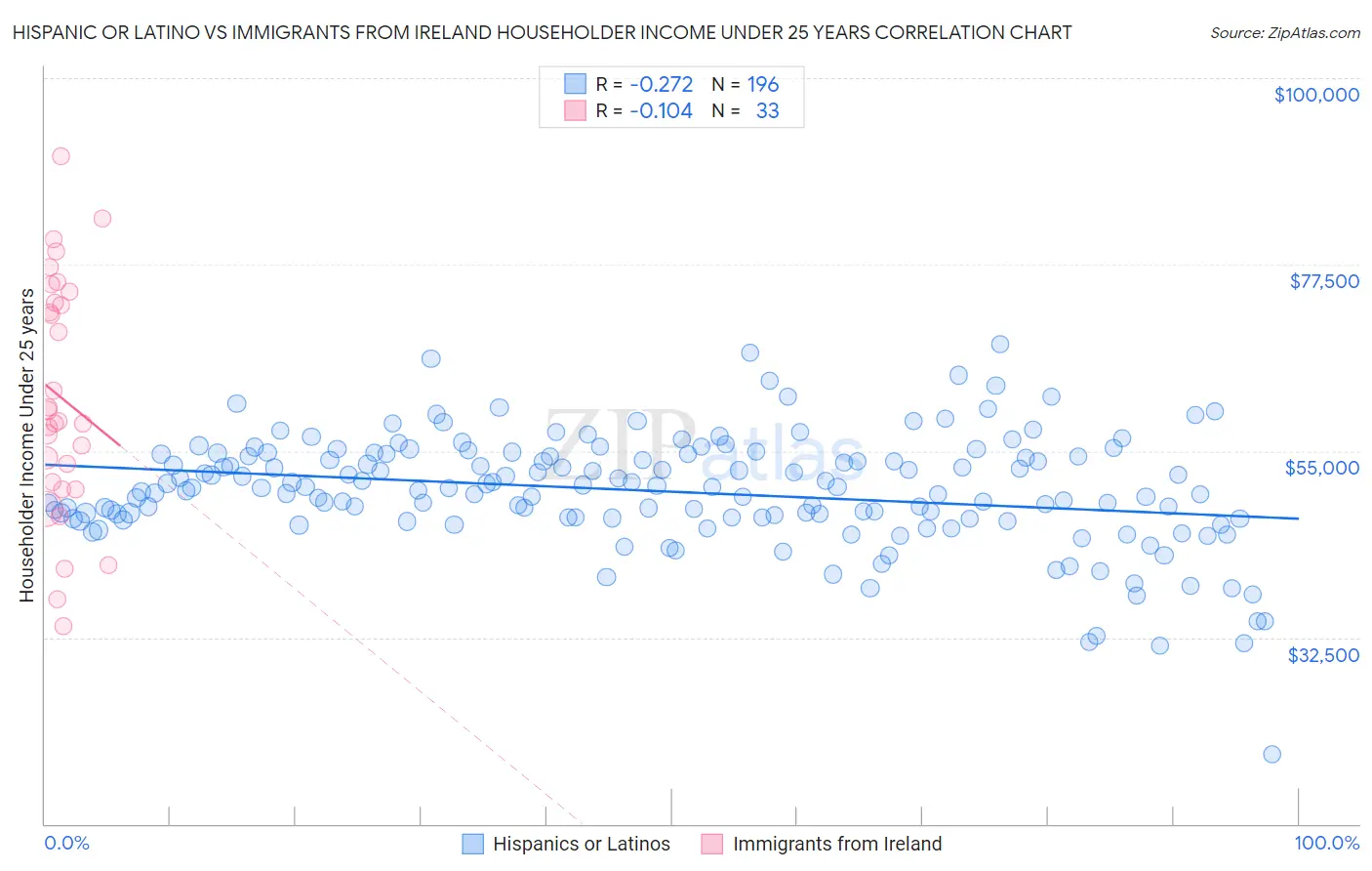 Hispanic or Latino vs Immigrants from Ireland Householder Income Under 25 years