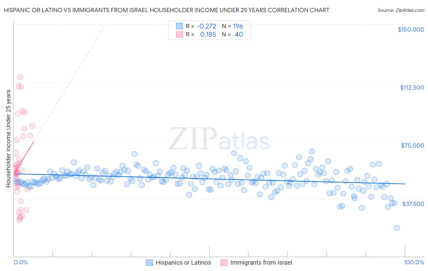 Hispanic or Latino vs Immigrants from Israel Householder Income Under 25 years