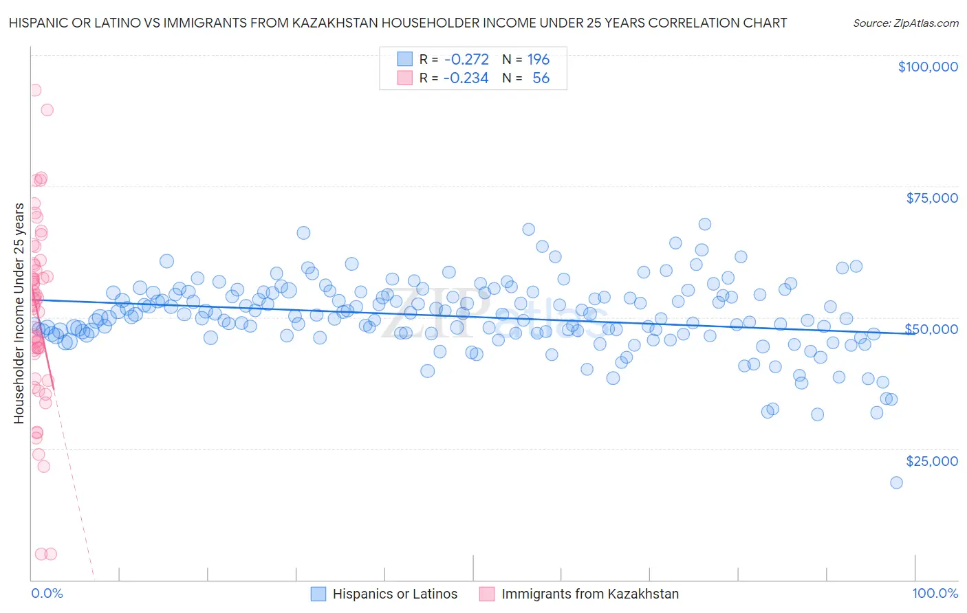 Hispanic or Latino vs Immigrants from Kazakhstan Householder Income Under 25 years