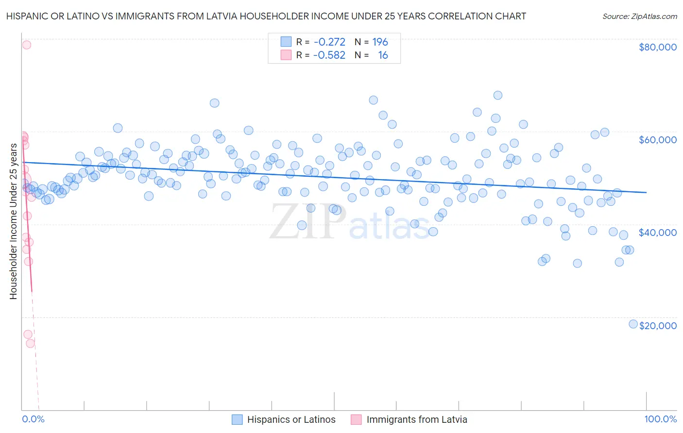 Hispanic or Latino vs Immigrants from Latvia Householder Income Under 25 years