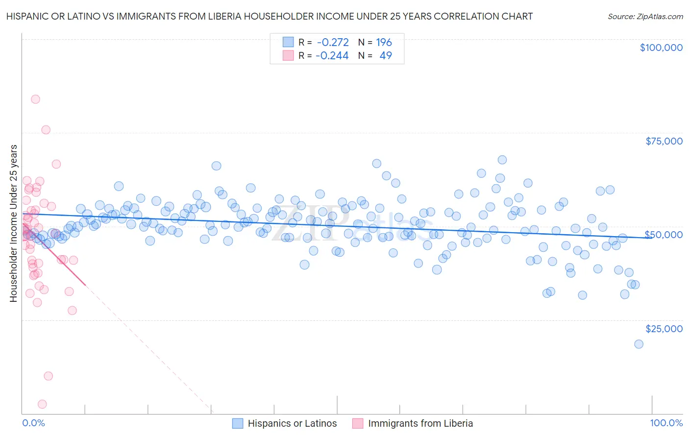 Hispanic or Latino vs Immigrants from Liberia Householder Income Under 25 years