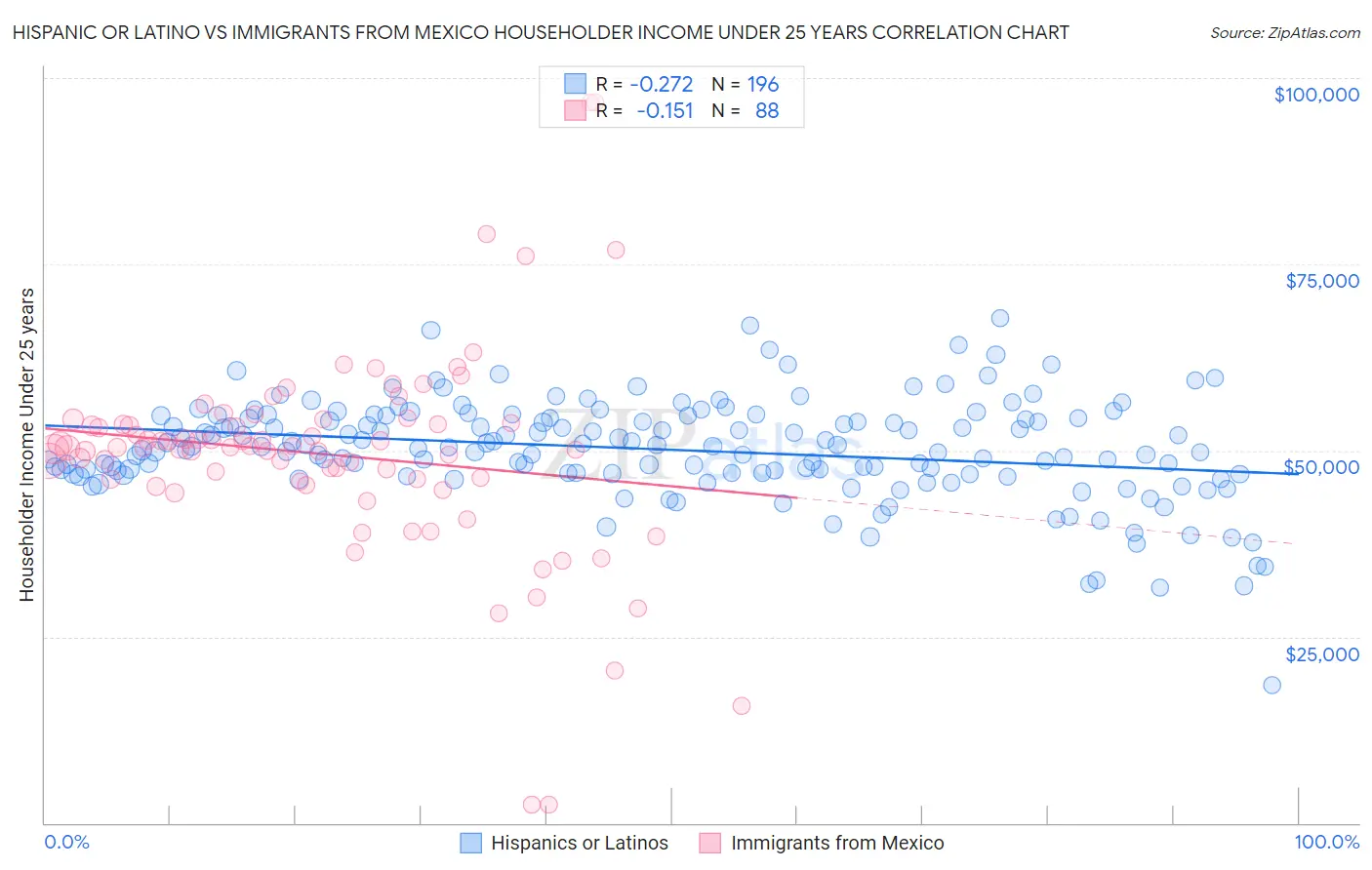 Hispanic or Latino vs Immigrants from Mexico Householder Income Under 25 years