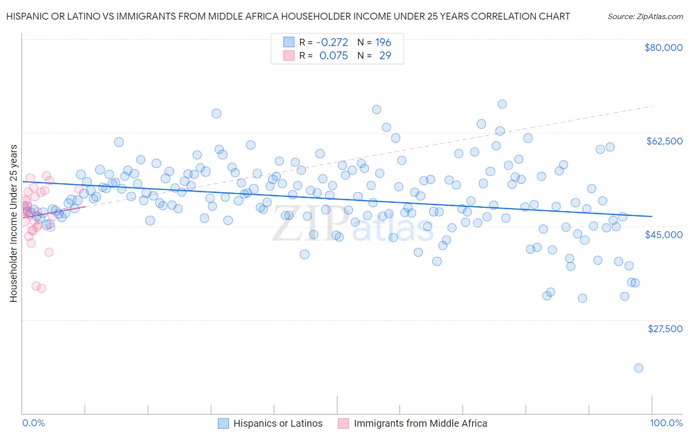Hispanic or Latino vs Immigrants from Middle Africa Householder Income Under 25 years