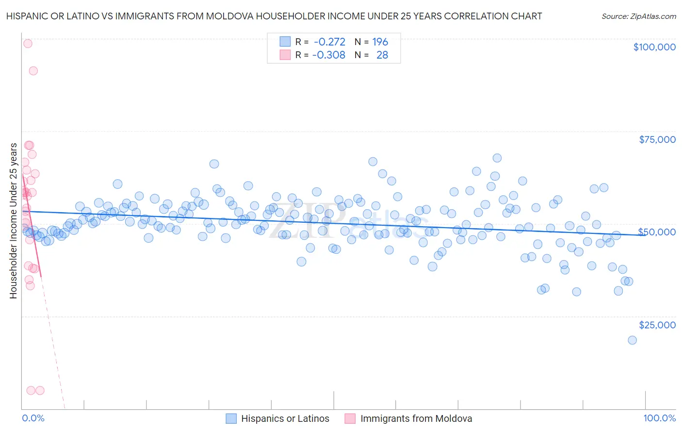 Hispanic or Latino vs Immigrants from Moldova Householder Income Under 25 years