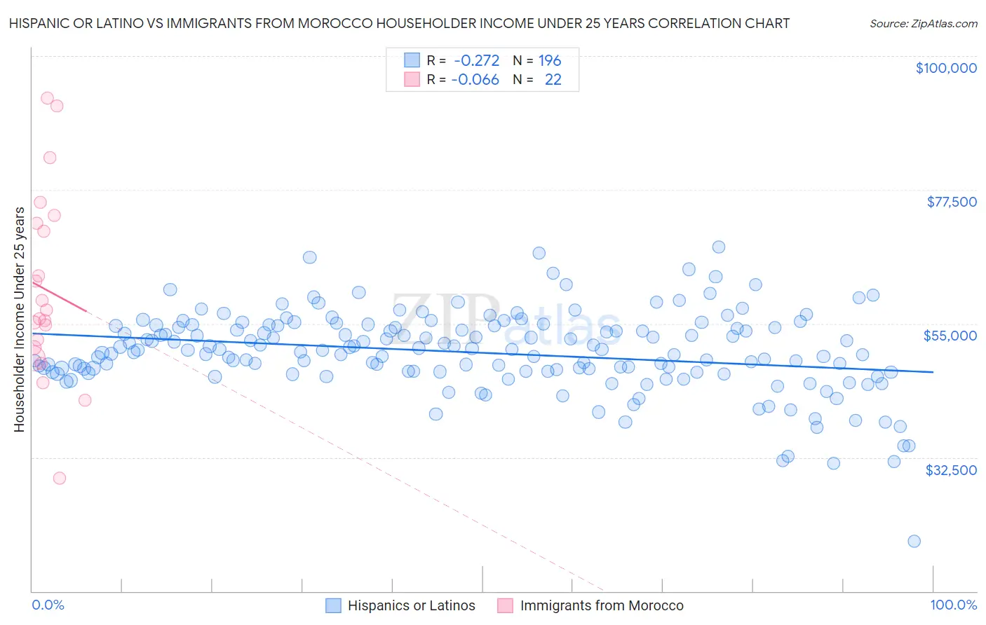 Hispanic or Latino vs Immigrants from Morocco Householder Income Under 25 years