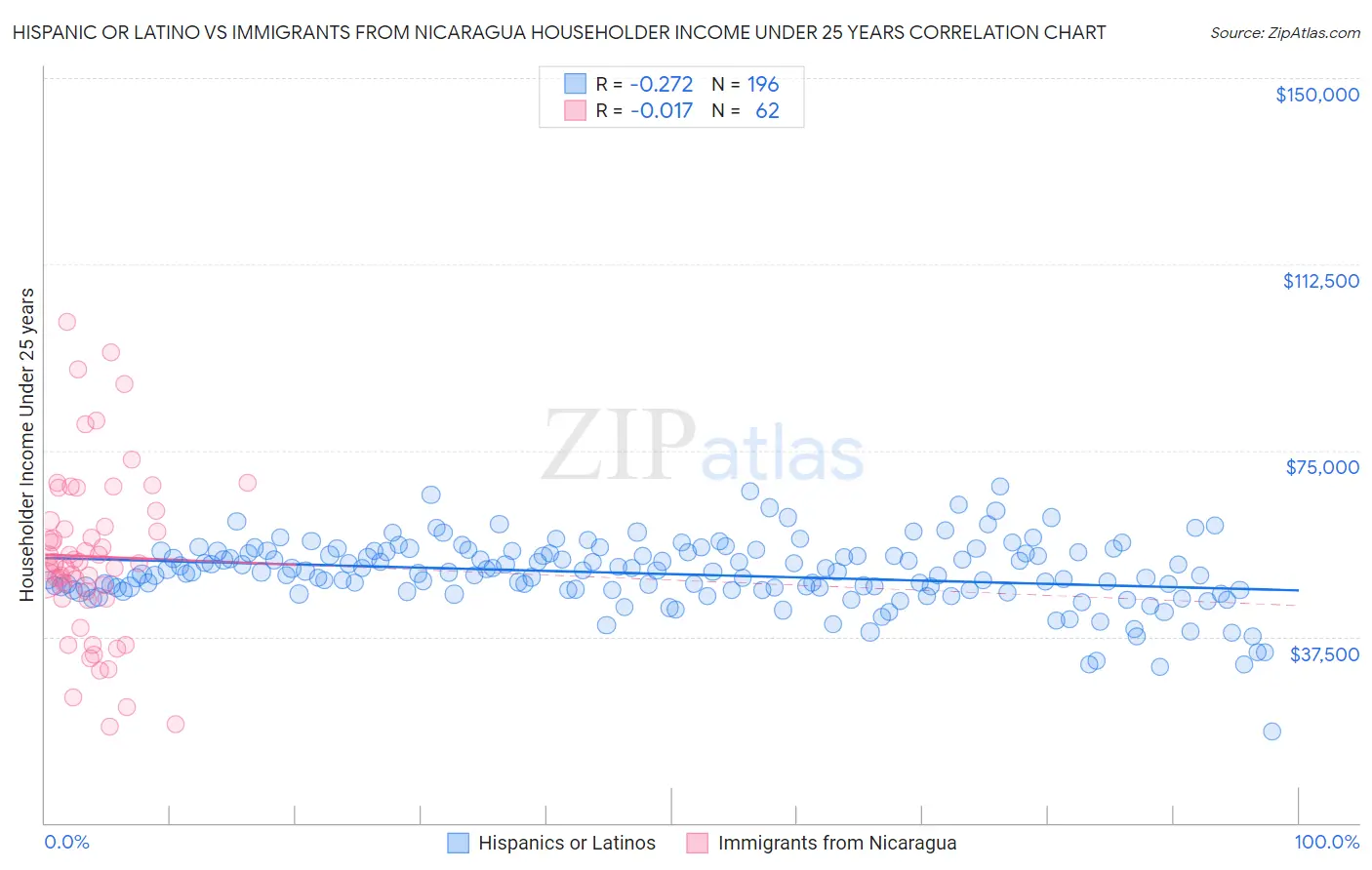 Hispanic or Latino vs Immigrants from Nicaragua Householder Income Under 25 years