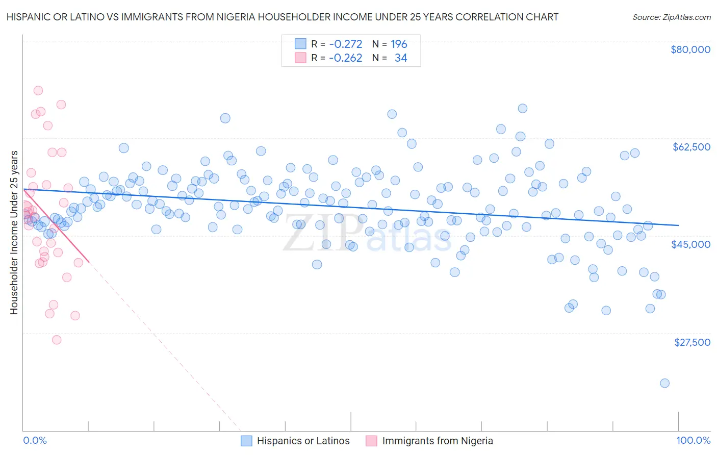 Hispanic or Latino vs Immigrants from Nigeria Householder Income Under 25 years