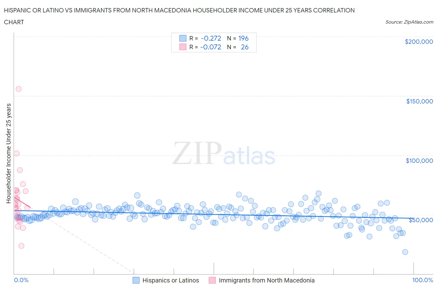 Hispanic or Latino vs Immigrants from North Macedonia Householder Income Under 25 years