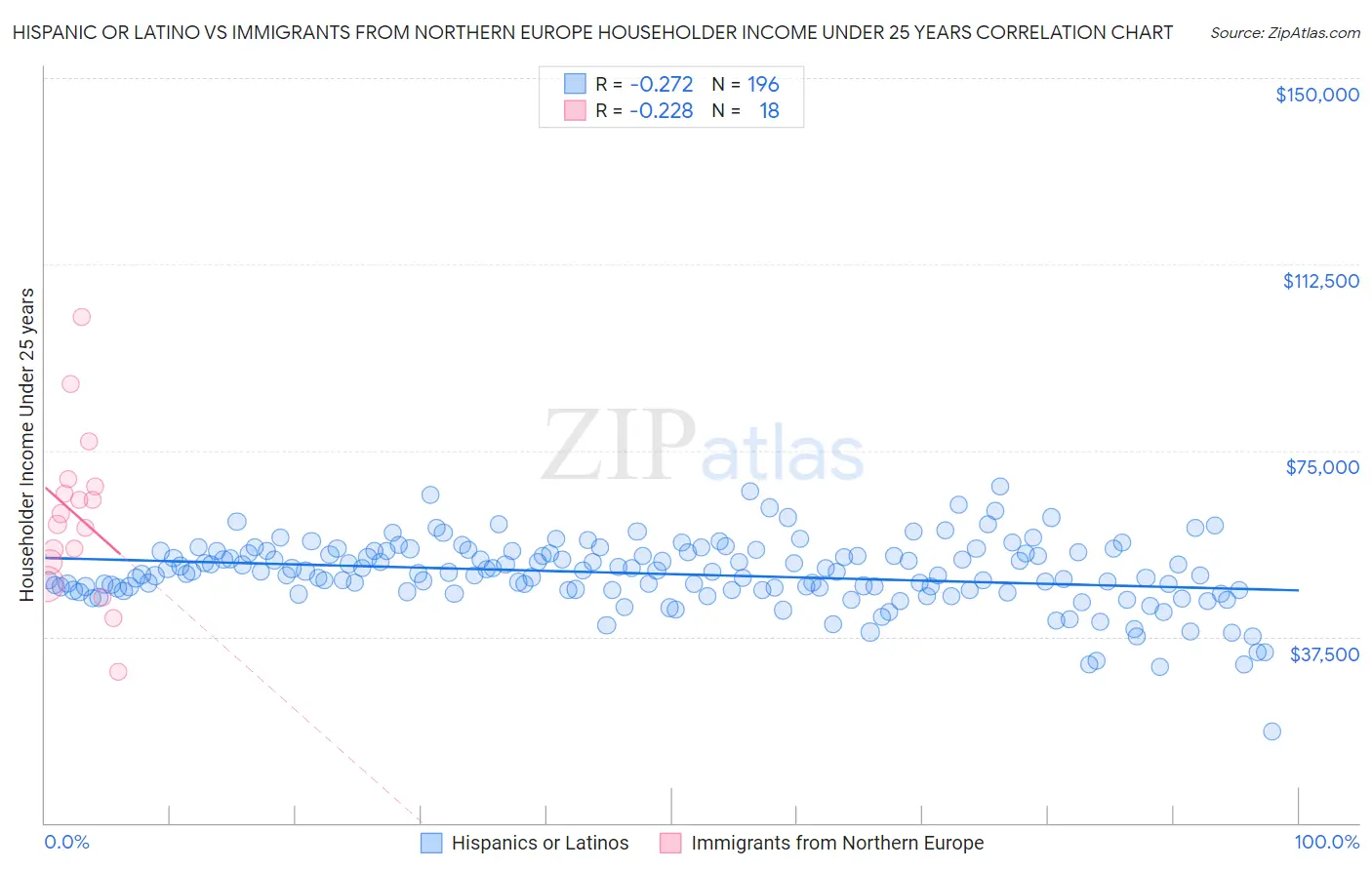 Hispanic or Latino vs Immigrants from Northern Europe Householder Income Under 25 years