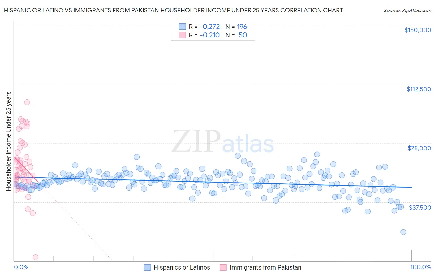 Hispanic or Latino vs Immigrants from Pakistan Householder Income Under 25 years