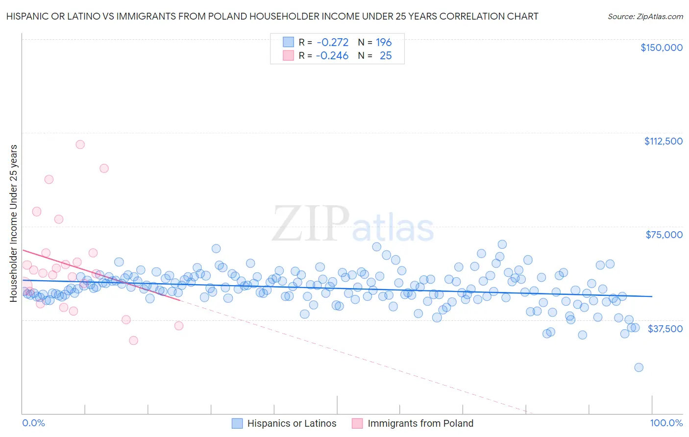 Hispanic or Latino vs Immigrants from Poland Householder Income Under 25 years