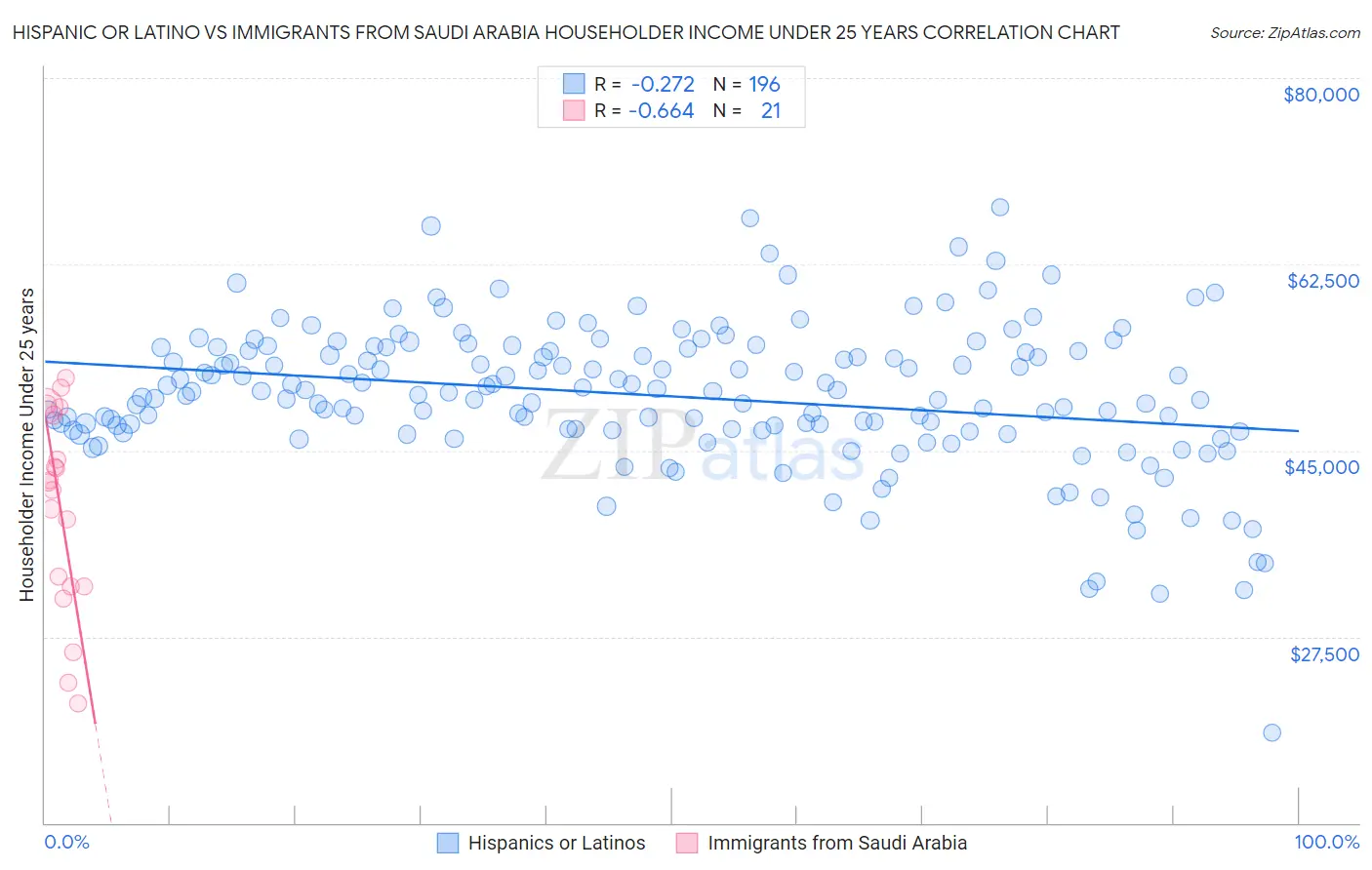 Hispanic or Latino vs Immigrants from Saudi Arabia Householder Income Under 25 years