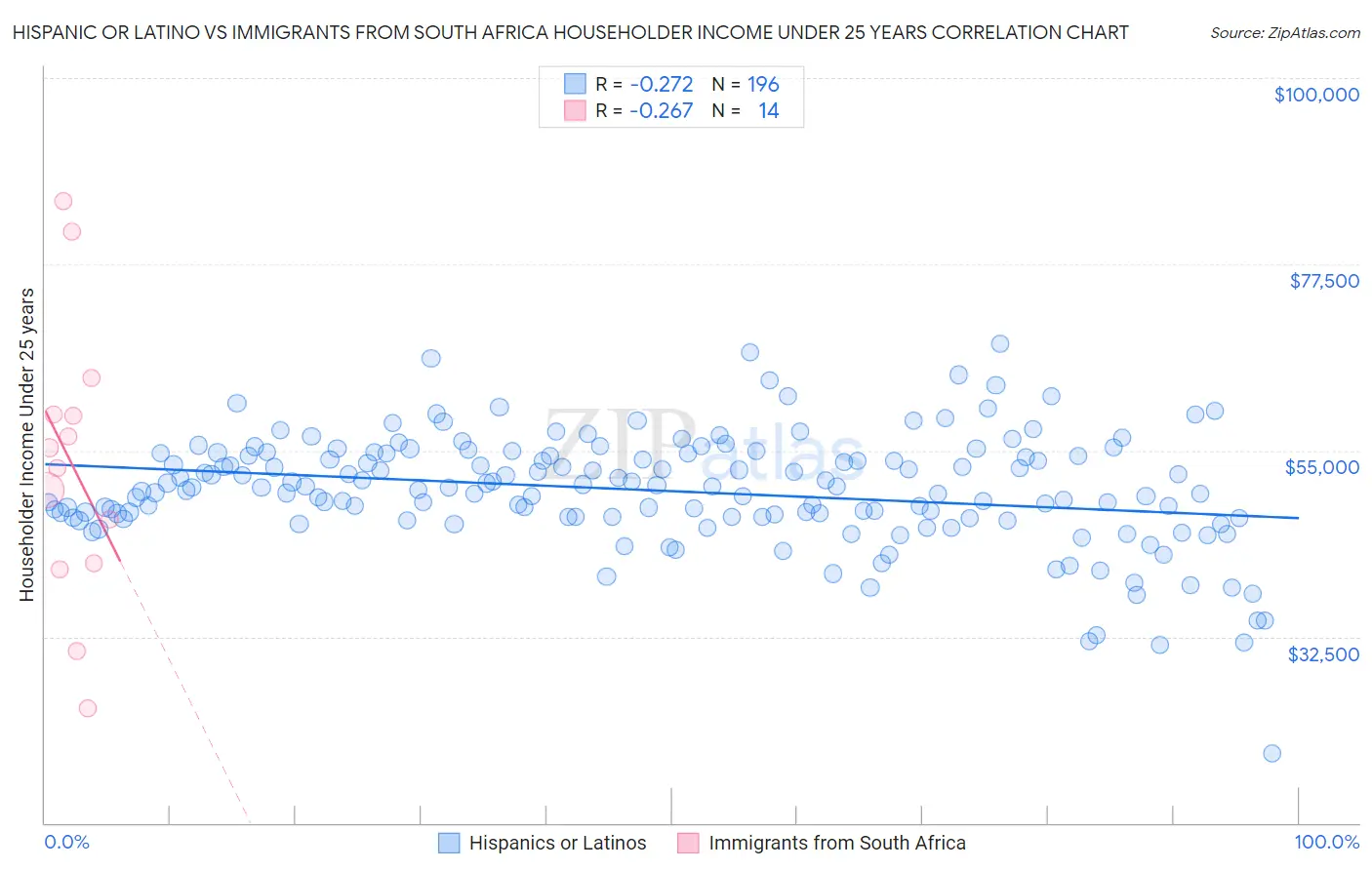 Hispanic or Latino vs Immigrants from South Africa Householder Income Under 25 years