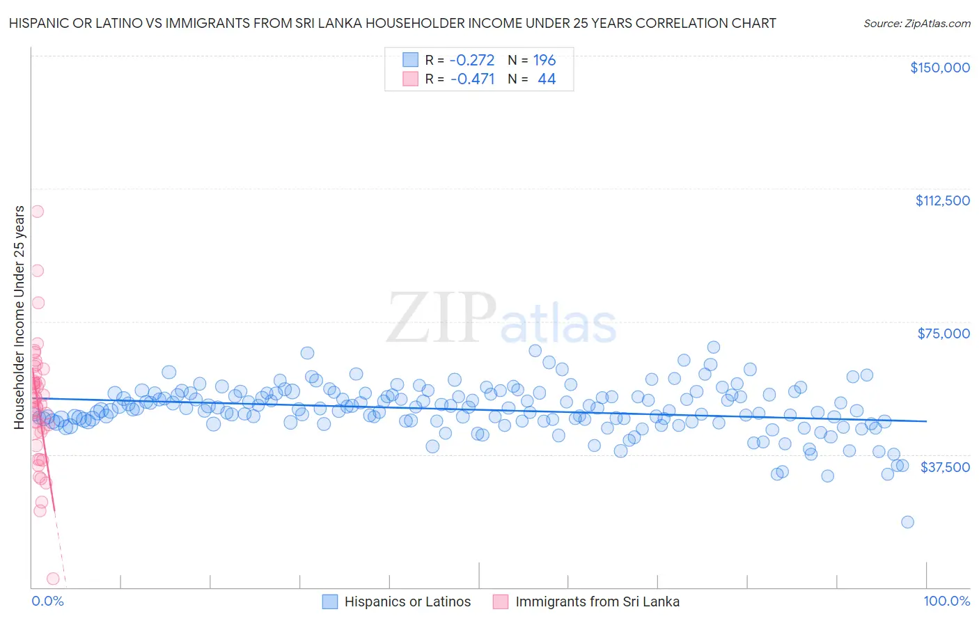 Hispanic or Latino vs Immigrants from Sri Lanka Householder Income Under 25 years