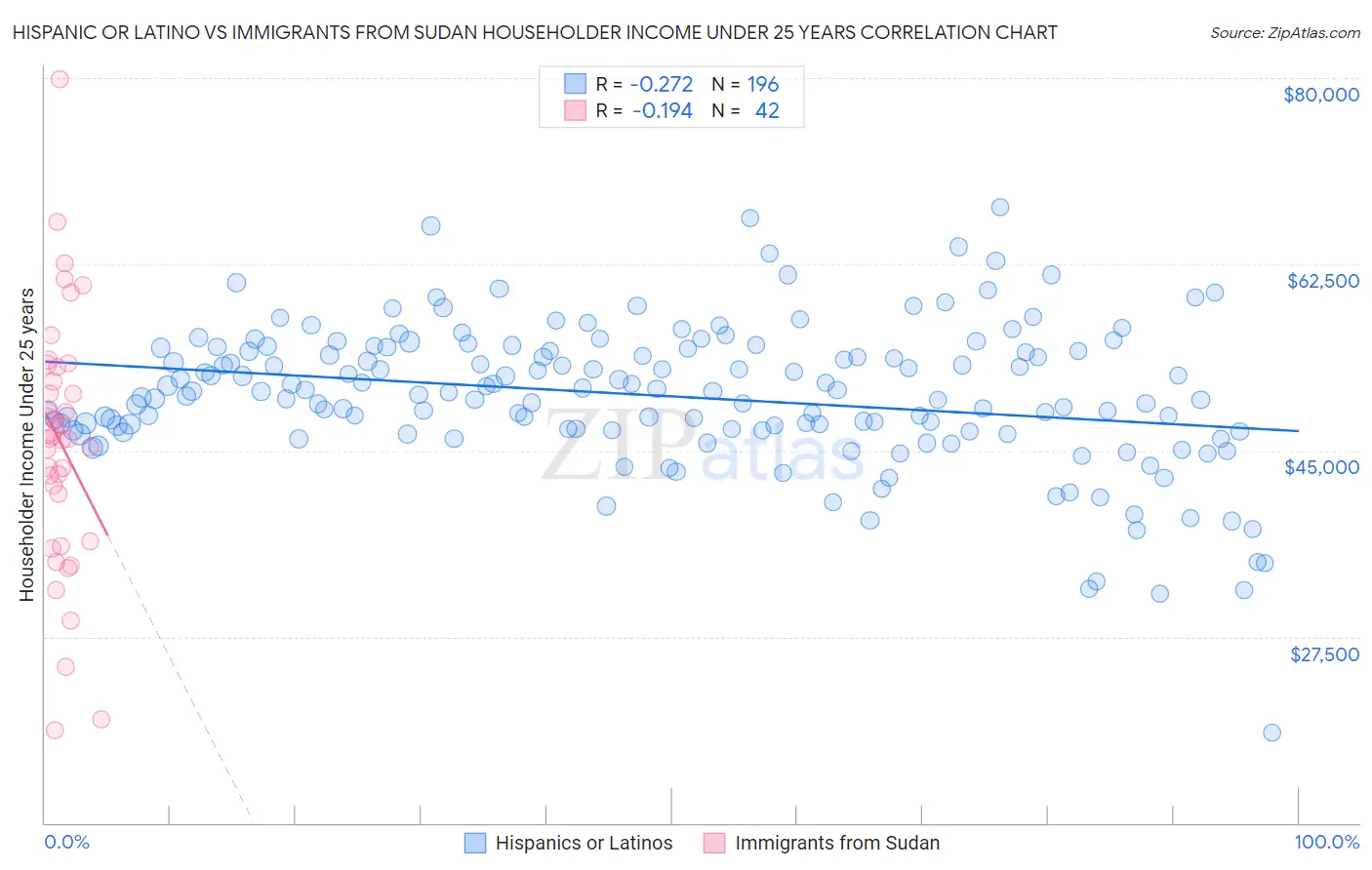 Hispanic or Latino vs Immigrants from Sudan Householder Income Under 25 years