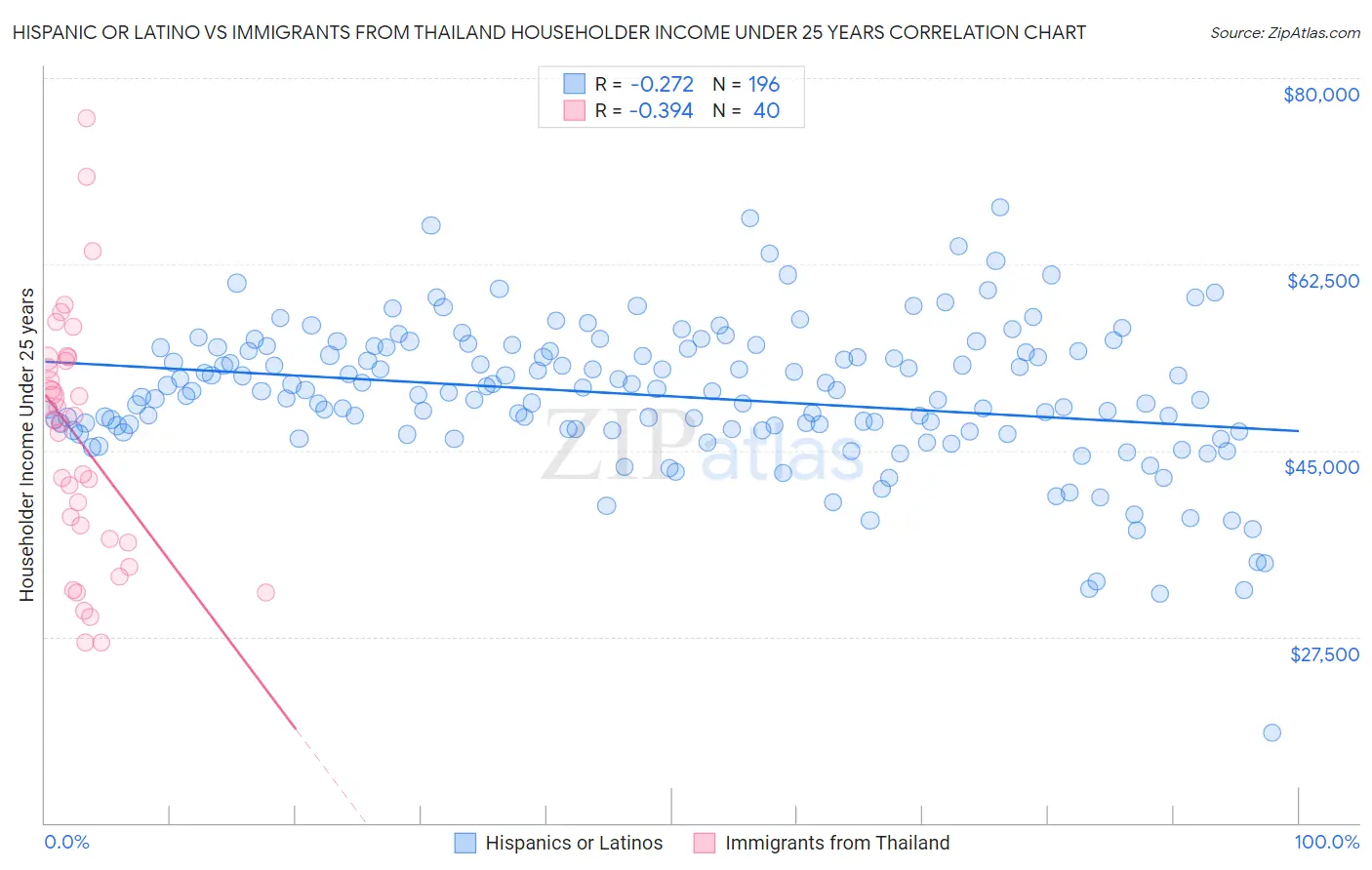 Hispanic or Latino vs Immigrants from Thailand Householder Income Under 25 years