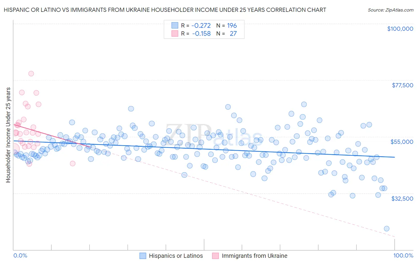 Hispanic or Latino vs Immigrants from Ukraine Householder Income Under 25 years