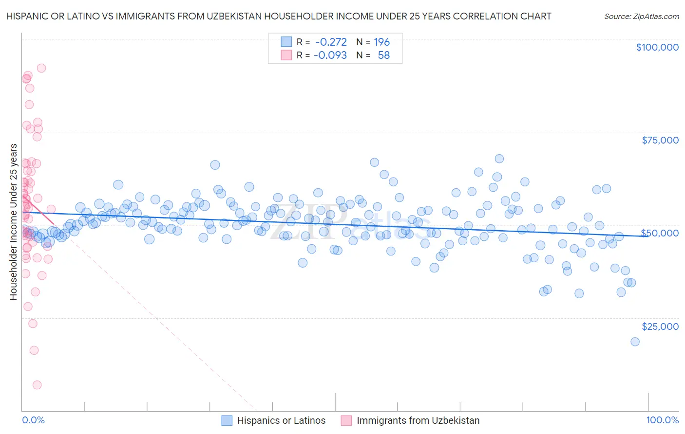 Hispanic or Latino vs Immigrants from Uzbekistan Householder Income Under 25 years